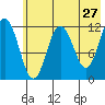 Northeast Arm tide chart for Friday, May 27, 2022