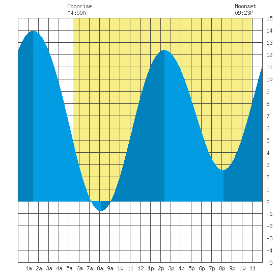 Northeast Arm tide chart for Saturday, May 28, 2022