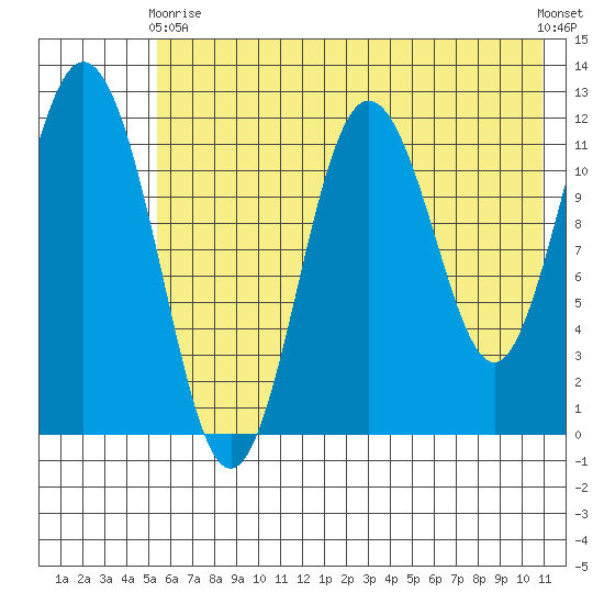 Northeast Arm tide chart for Sunday, May 29, 2022