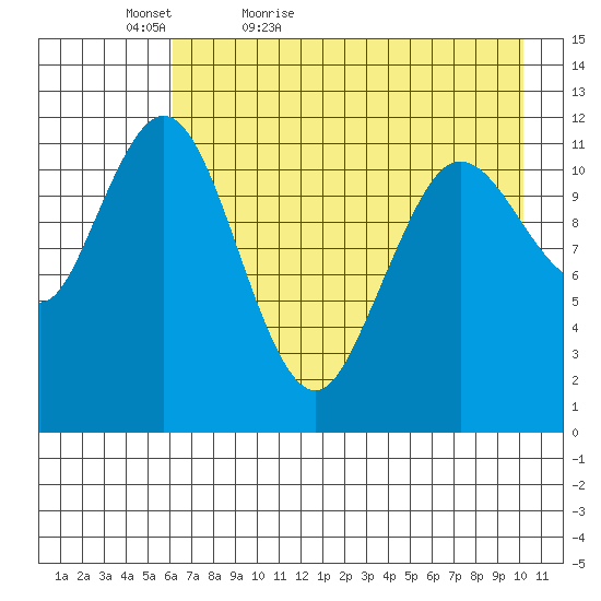 Northeast Arm tide chart for Friday, May 6, 2022