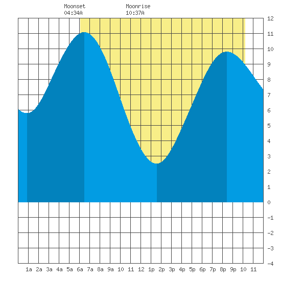Northeast Arm tide chart for Saturday, May 7, 2022