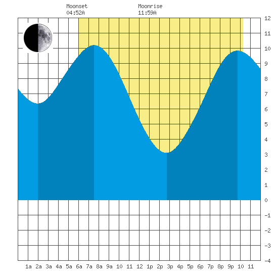 Northeast Arm tide chart for Sunday, May 8, 2022