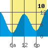 Northeast Arm tide chart for Friday, June 10, 2022