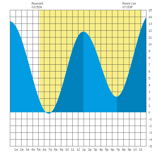 Northeast Arm tide chart for Saturday, June 11, 2022