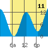 Northeast Arm tide chart for Saturday, June 11, 2022