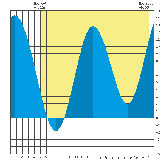 Northeast Arm tide chart for Sunday, June 12, 2022