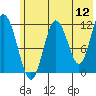 Northeast Arm tide chart for Sunday, June 12, 2022