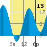 Northeast Arm tide chart for Monday, June 13, 2022
