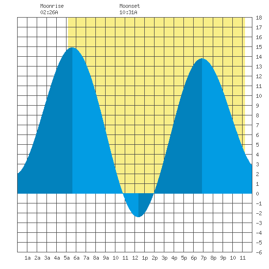 Northeast Arm tide chart for Saturday, June 18, 2022