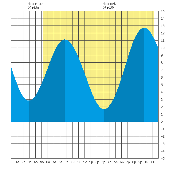 Northeast Arm tide chart for Tuesday, June 21, 2022