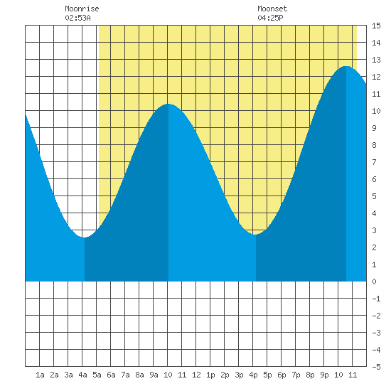 Northeast Arm tide chart for Wednesday, June 22, 2022