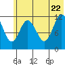 Northeast Arm tide chart for Wednesday, June 22, 2022