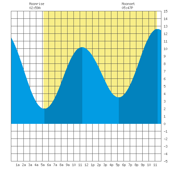 Northeast Arm tide chart for Thursday, June 23, 2022