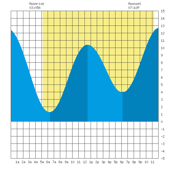 Northeast Arm tide chart for Friday, June 24, 2022
