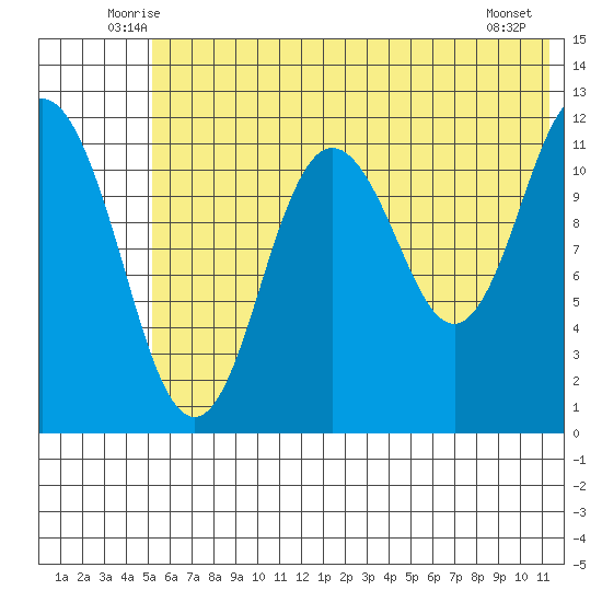Northeast Arm tide chart for Saturday, June 25, 2022
