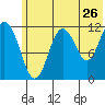 Northeast Arm tide chart for Sunday, June 26, 2022