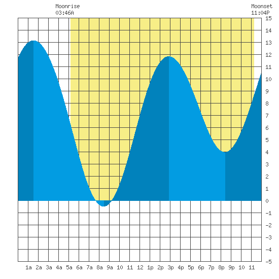 Northeast Arm tide chart for Monday, June 27, 2022