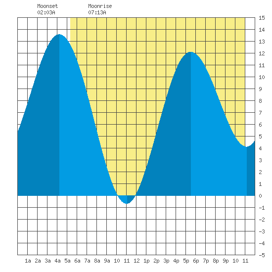 Northeast Arm tide chart for Thursday, June 2, 2022