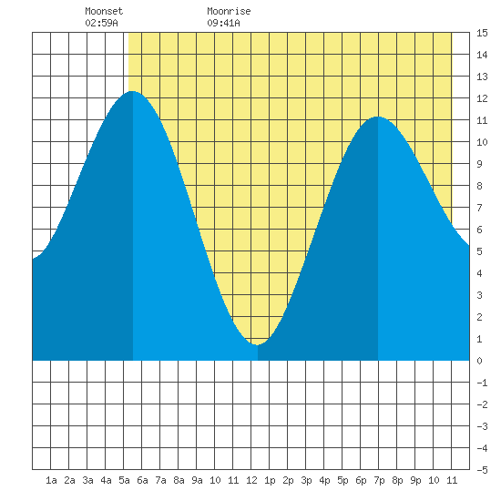 Northeast Arm tide chart for Saturday, June 4, 2022
