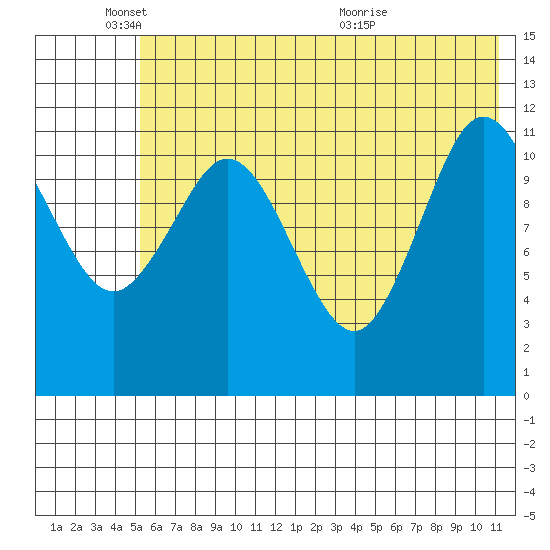 Northeast Arm tide chart for Wednesday, June 8, 2022