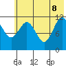 Northeast Arm tide chart for Wednesday, June 8, 2022