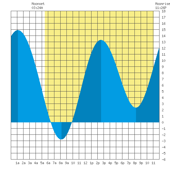 Northeast Arm tide chart for Tuesday, July 12, 2022
