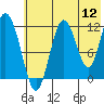 Northeast Arm tide chart for Tuesday, July 12, 2022
