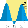 Northeast Arm tide chart for Sunday, July 17, 2022