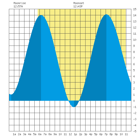 Northeast Arm tide chart for Monday, July 18, 2022
