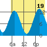 Northeast Arm tide chart for Tuesday, July 19, 2022