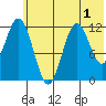 Northeast Arm tide chart for Friday, July 1, 2022