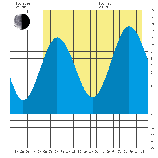 Northeast Arm tide chart for Wednesday, July 20, 2022