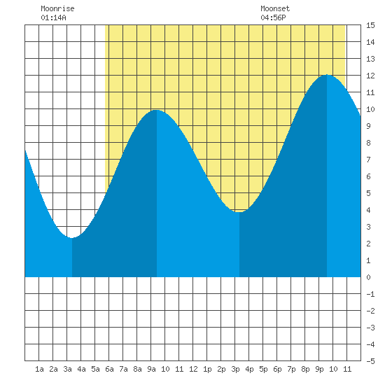 Northeast Arm tide chart for Thursday, July 21, 2022