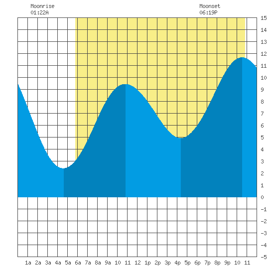 Northeast Arm tide chart for Friday, July 22, 2022