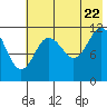 Northeast Arm tide chart for Friday, July 22, 2022