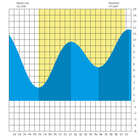 Northeast Arm tide chart for Saturday, July 23, 2022