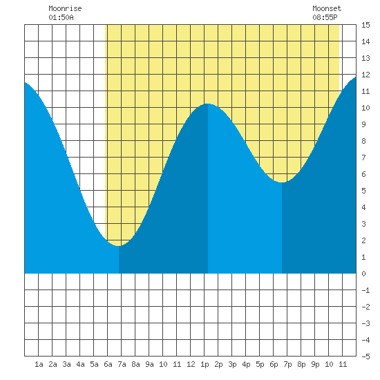 Northeast Arm tide chart for Sunday, July 24, 2022