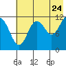 Northeast Arm tide chart for Sunday, July 24, 2022