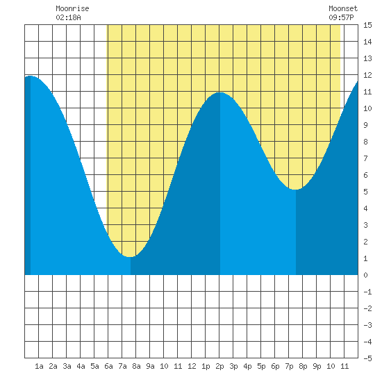 Northeast Arm tide chart for Monday, July 25, 2022