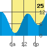 Northeast Arm tide chart for Monday, July 25, 2022