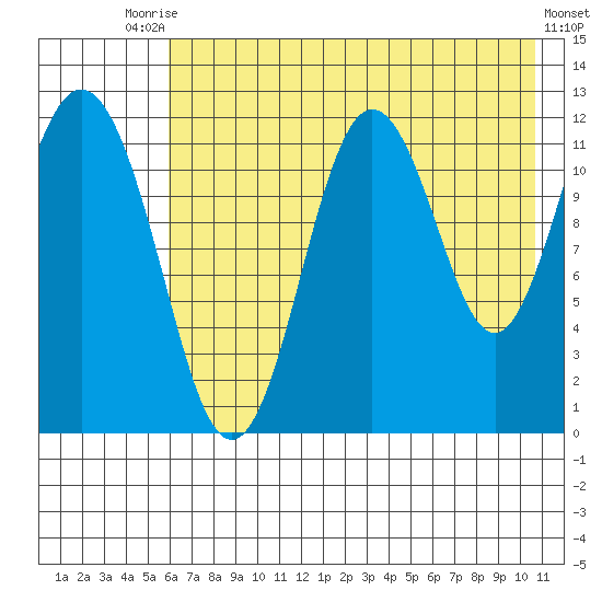 Northeast Arm tide chart for Wednesday, July 27, 2022
