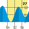 Northeast Arm tide chart for Wednesday, July 27, 2022