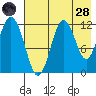 Northeast Arm tide chart for Thursday, July 28, 2022