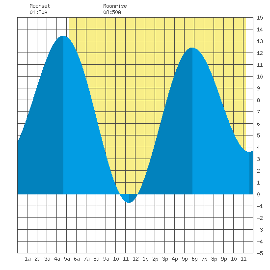 Northeast Arm tide chart for Saturday, July 2, 2022