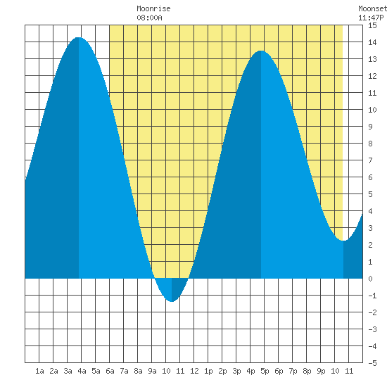 Northeast Arm tide chart for Saturday, July 30, 2022