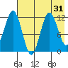 Northeast Arm tide chart for Sunday, July 31, 2022