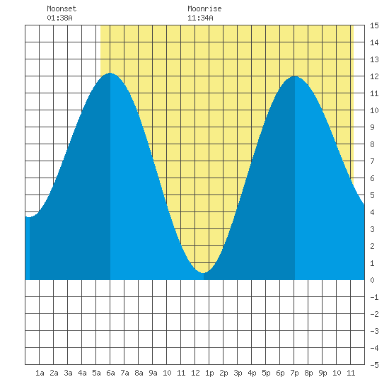Northeast Arm tide chart for Monday, July 4, 2022