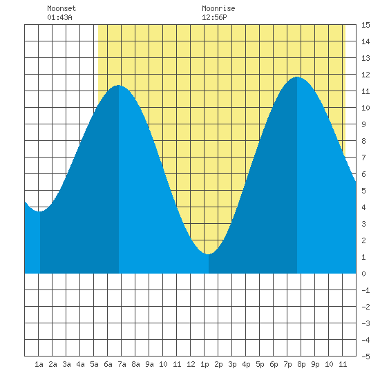 Northeast Arm tide chart for Tuesday, July 5, 2022
