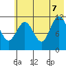 Northeast Arm tide chart for Thursday, July 7, 2022