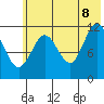 Northeast Arm tide chart for Friday, July 8, 2022
